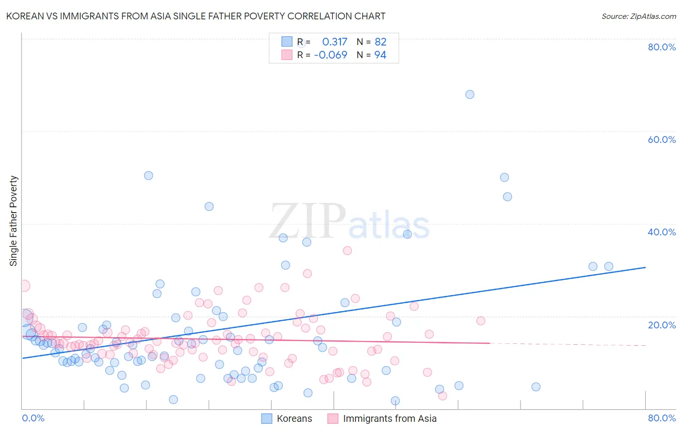 Korean vs Immigrants from Asia Single Father Poverty