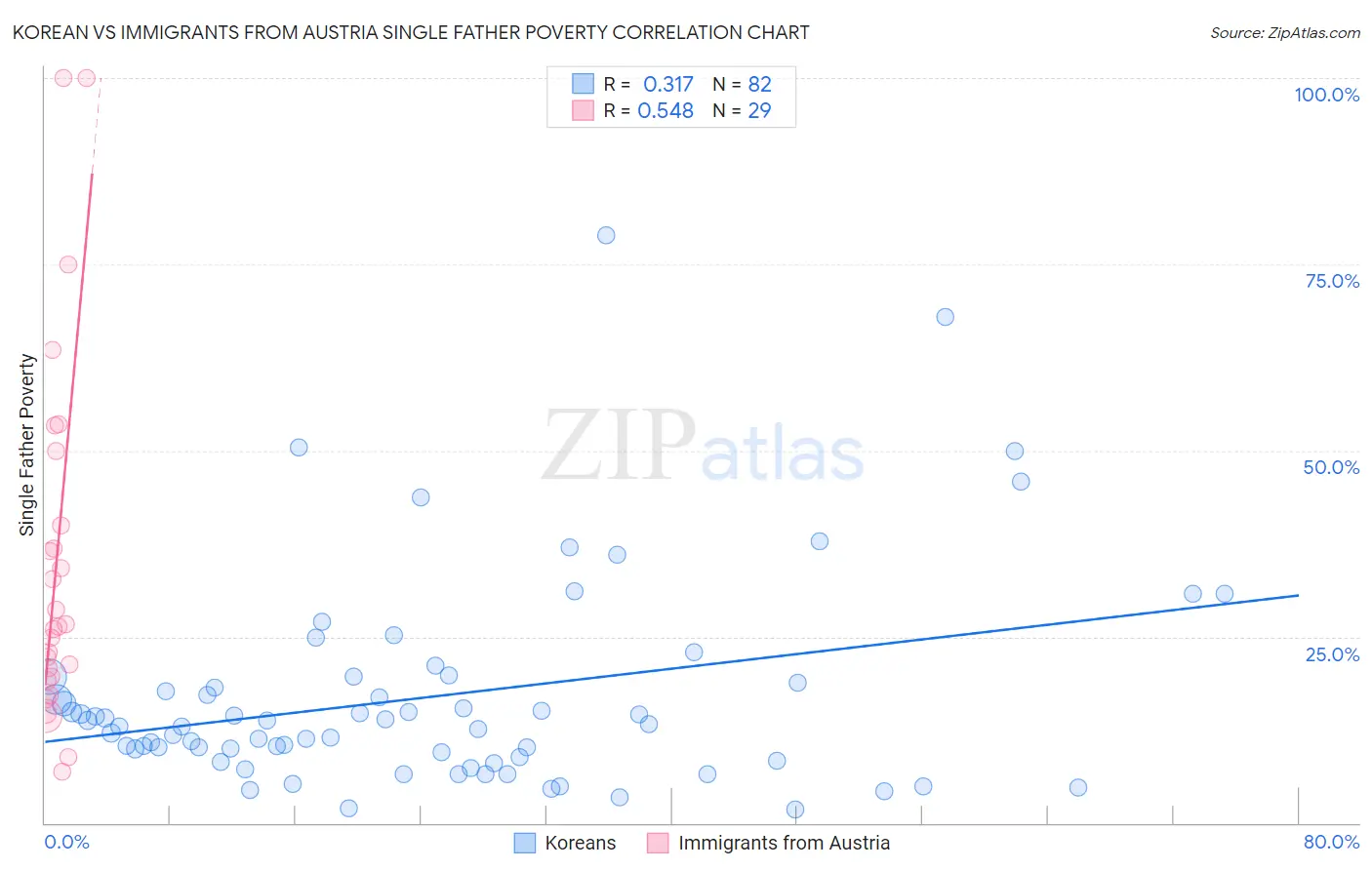 Korean vs Immigrants from Austria Single Father Poverty