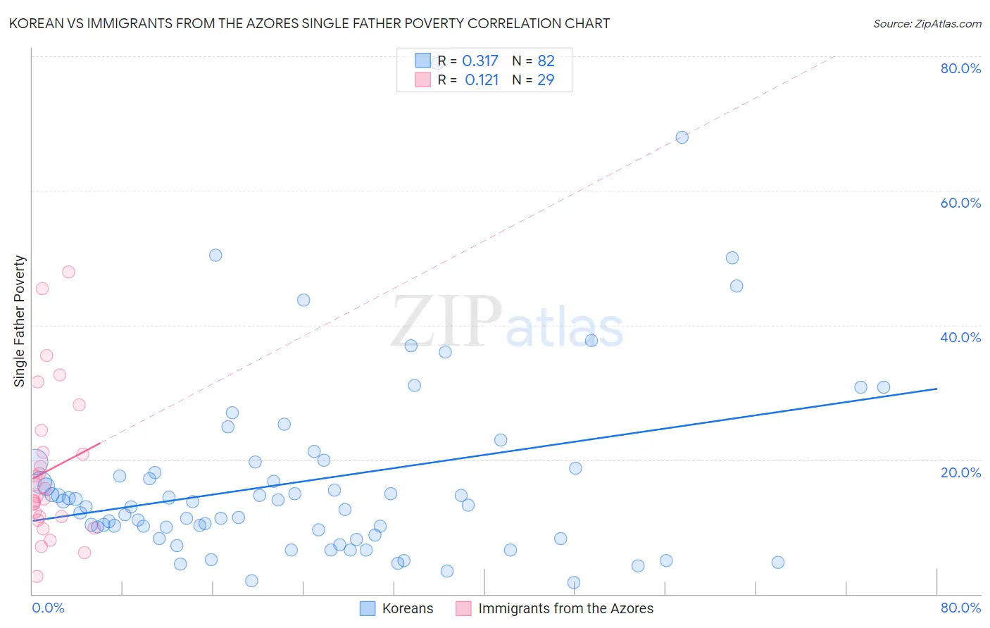 Korean vs Immigrants from the Azores Single Father Poverty