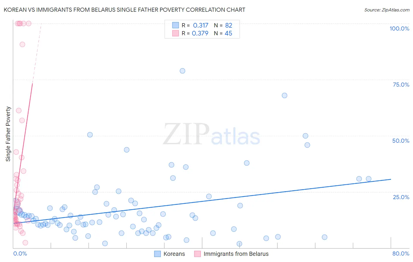 Korean vs Immigrants from Belarus Single Father Poverty