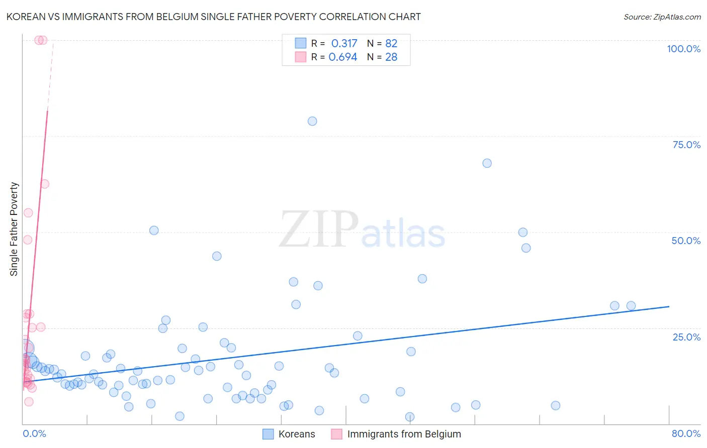 Korean vs Immigrants from Belgium Single Father Poverty