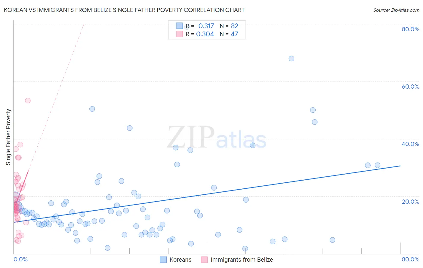 Korean vs Immigrants from Belize Single Father Poverty