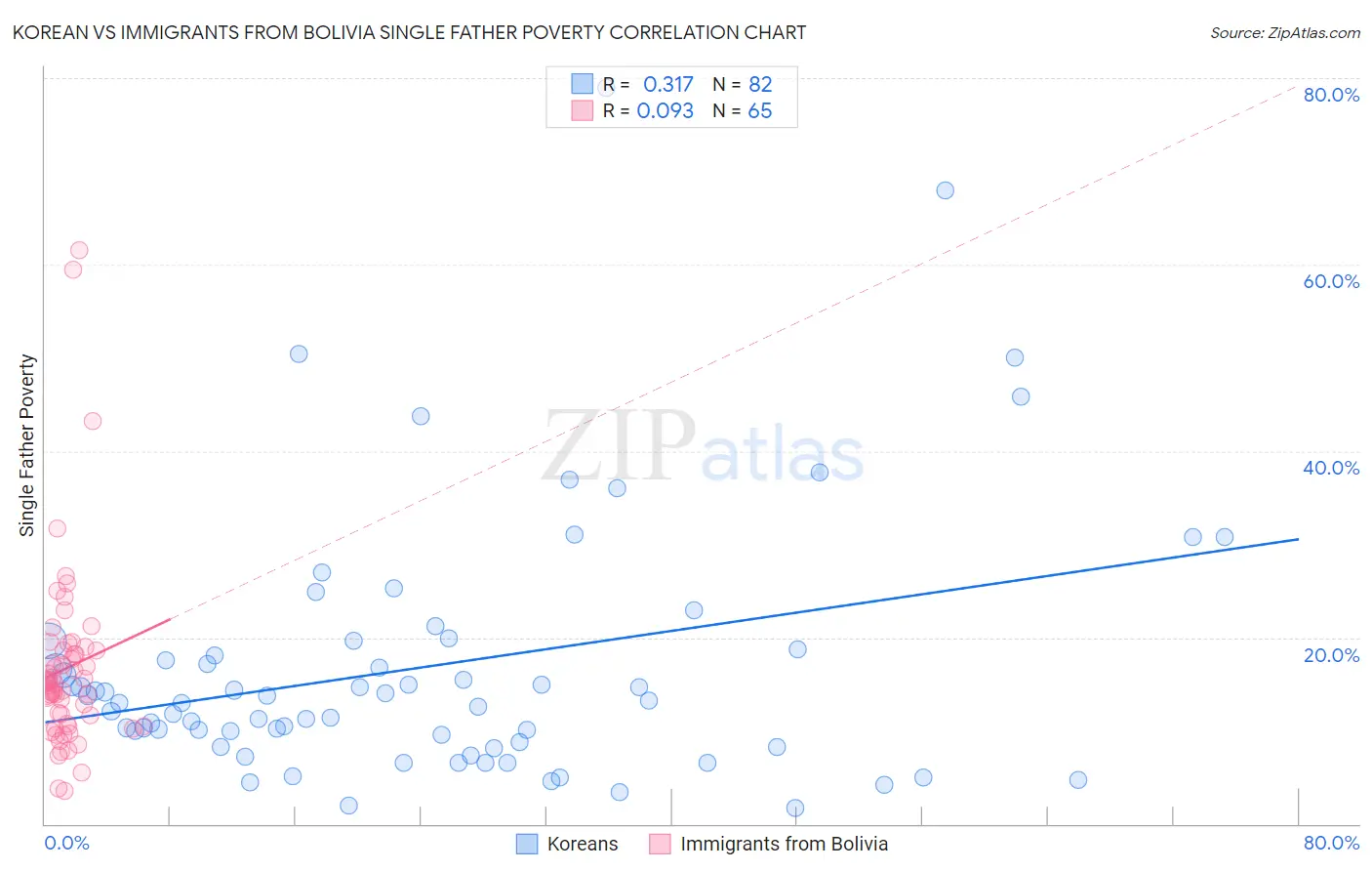 Korean vs Immigrants from Bolivia Single Father Poverty