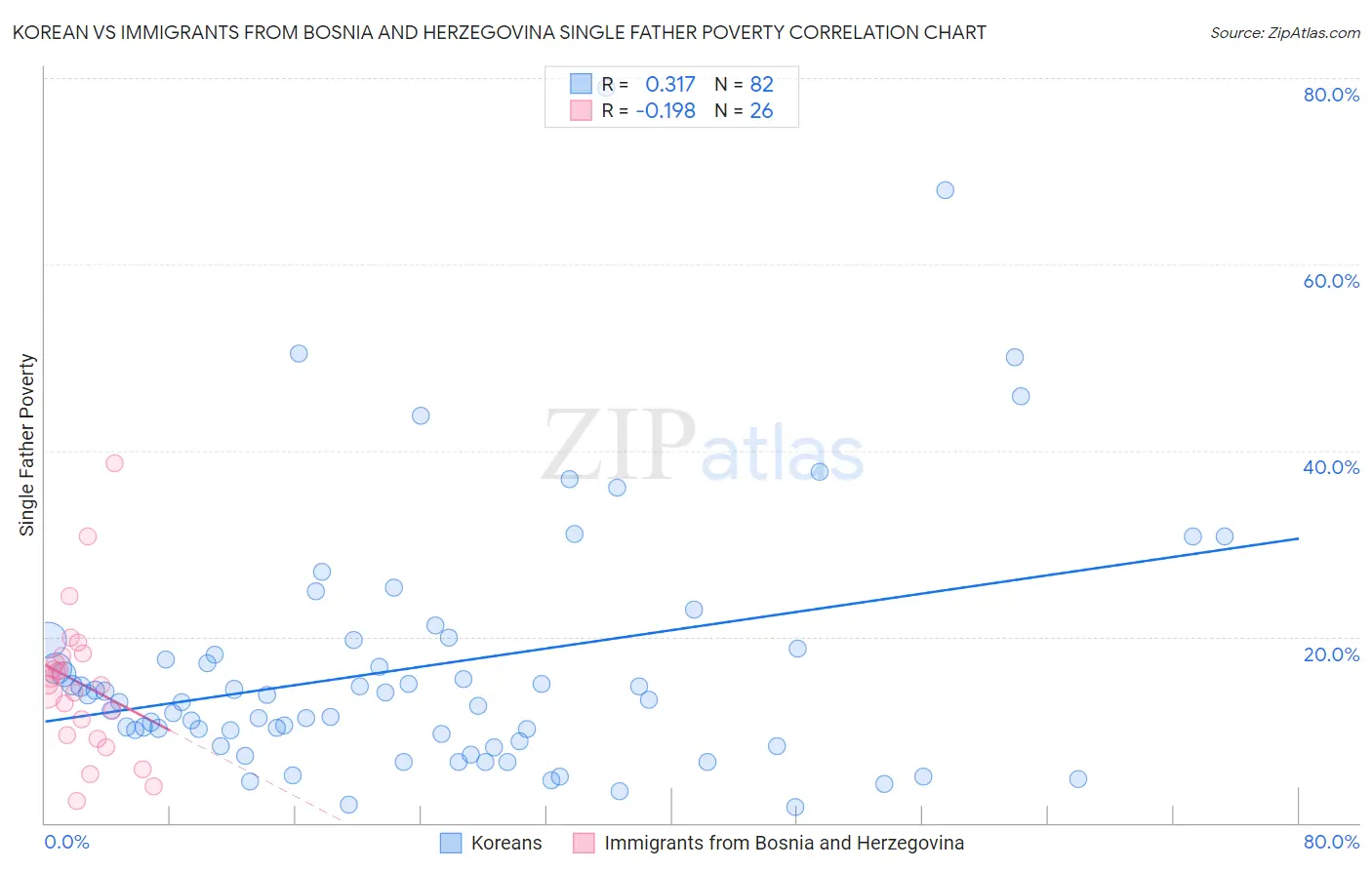 Korean vs Immigrants from Bosnia and Herzegovina Single Father Poverty