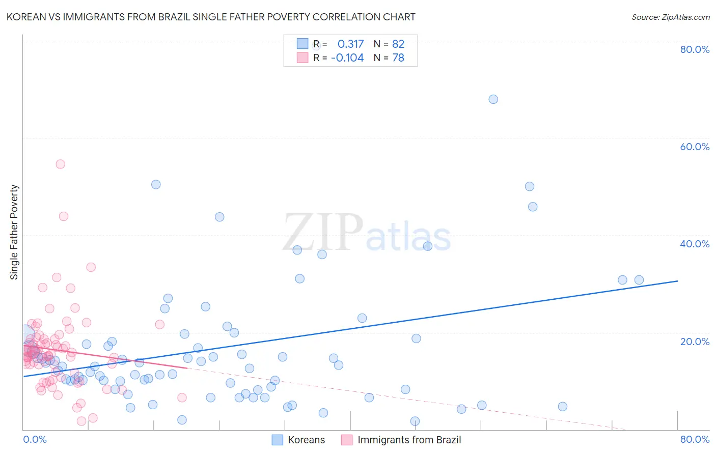 Korean vs Immigrants from Brazil Single Father Poverty