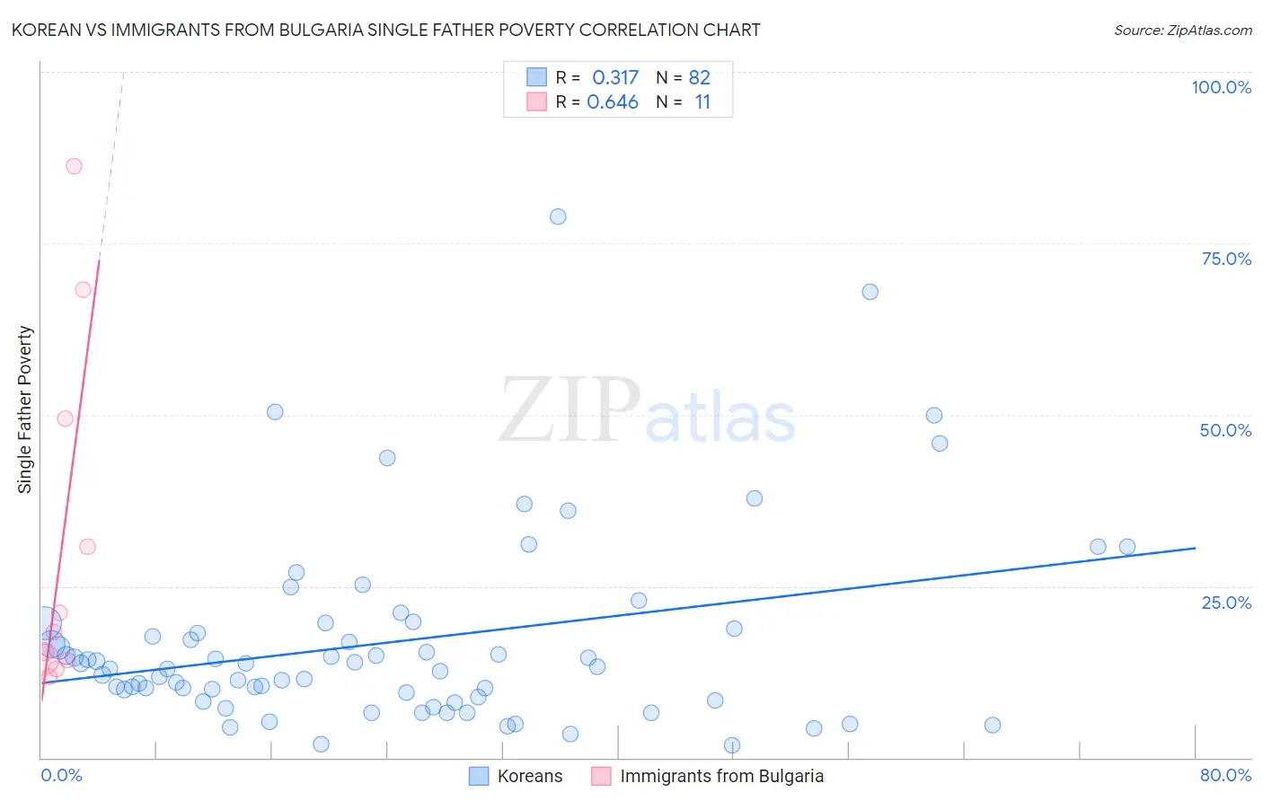 Korean vs Immigrants from Bulgaria Single Father Poverty