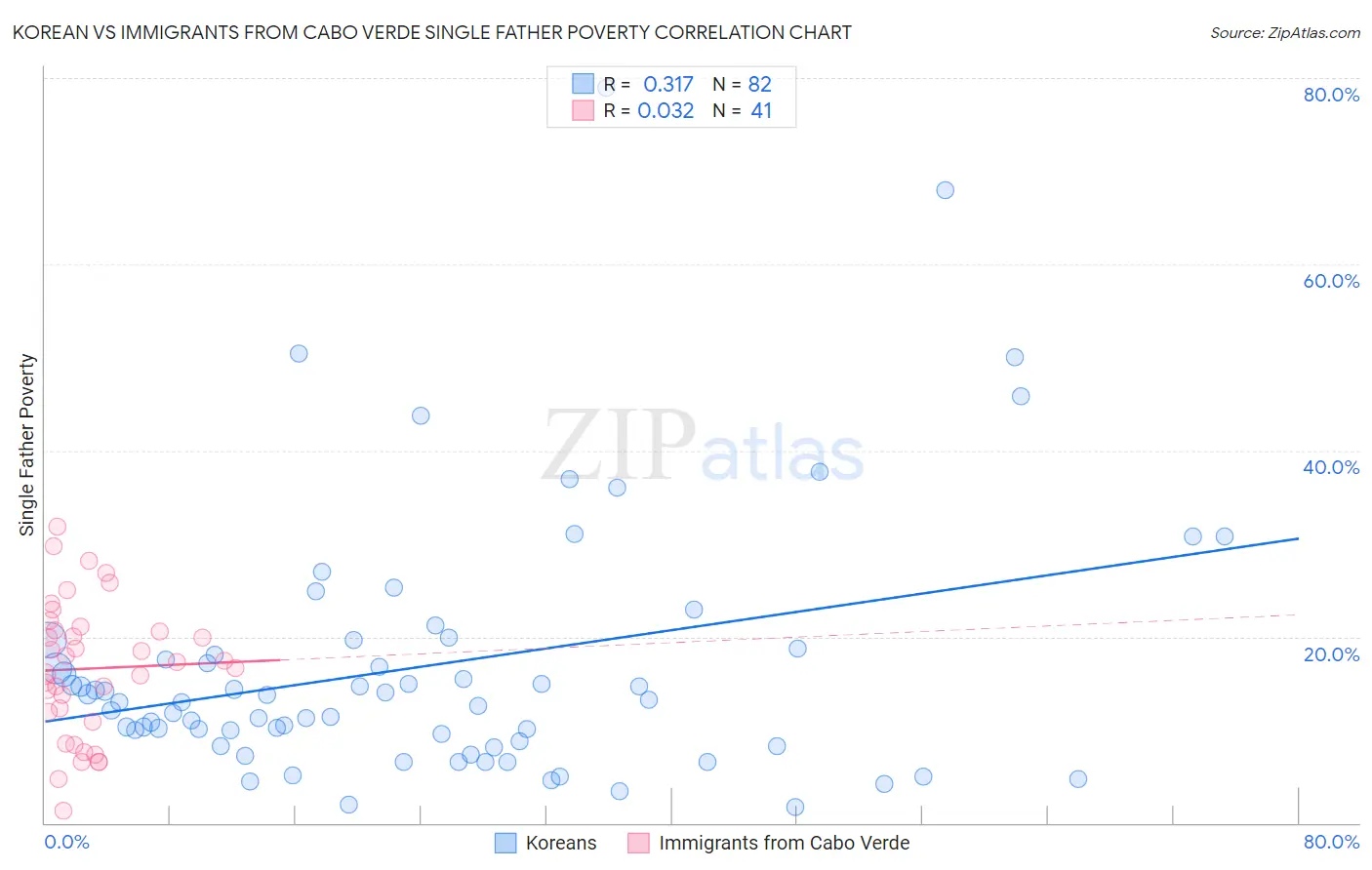 Korean vs Immigrants from Cabo Verde Single Father Poverty