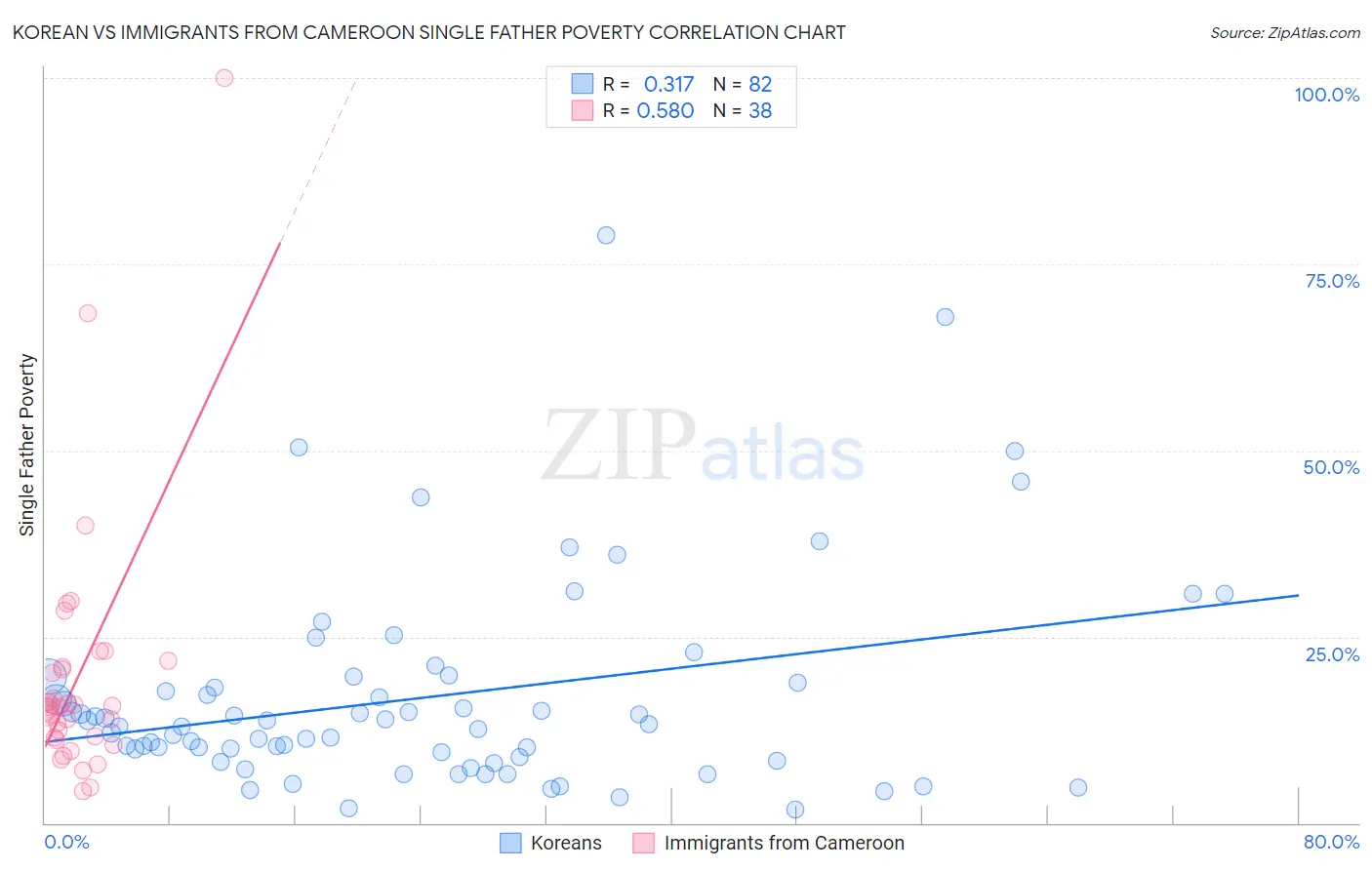 Korean vs Immigrants from Cameroon Single Father Poverty