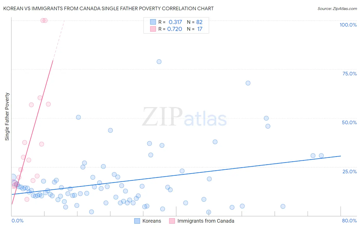 Korean vs Immigrants from Canada Single Father Poverty