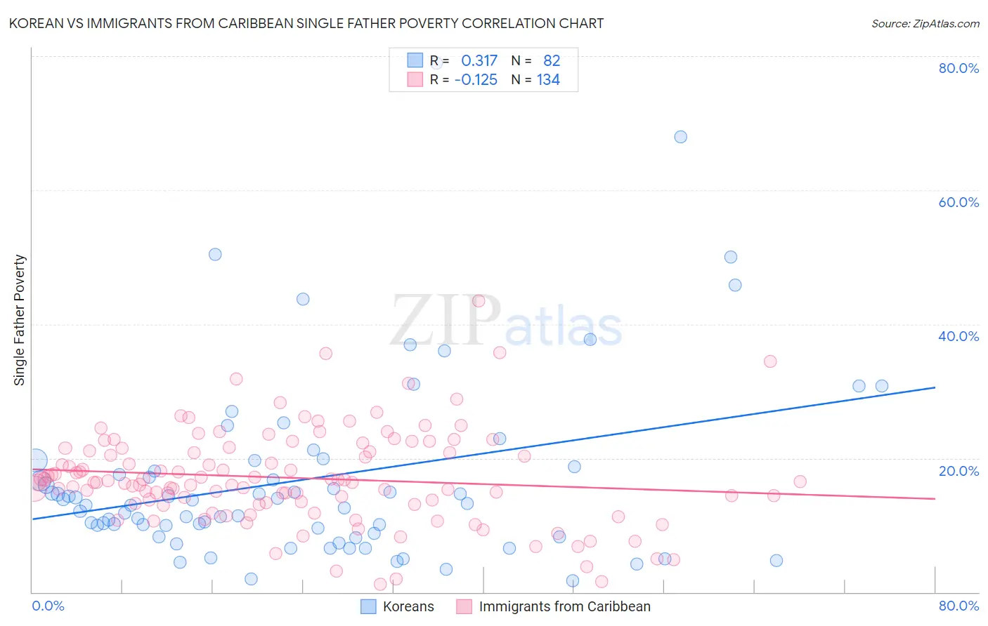 Korean vs Immigrants from Caribbean Single Father Poverty