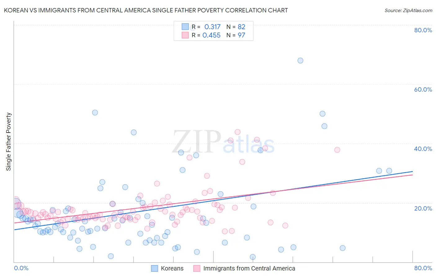 Korean vs Immigrants from Central America Single Father Poverty