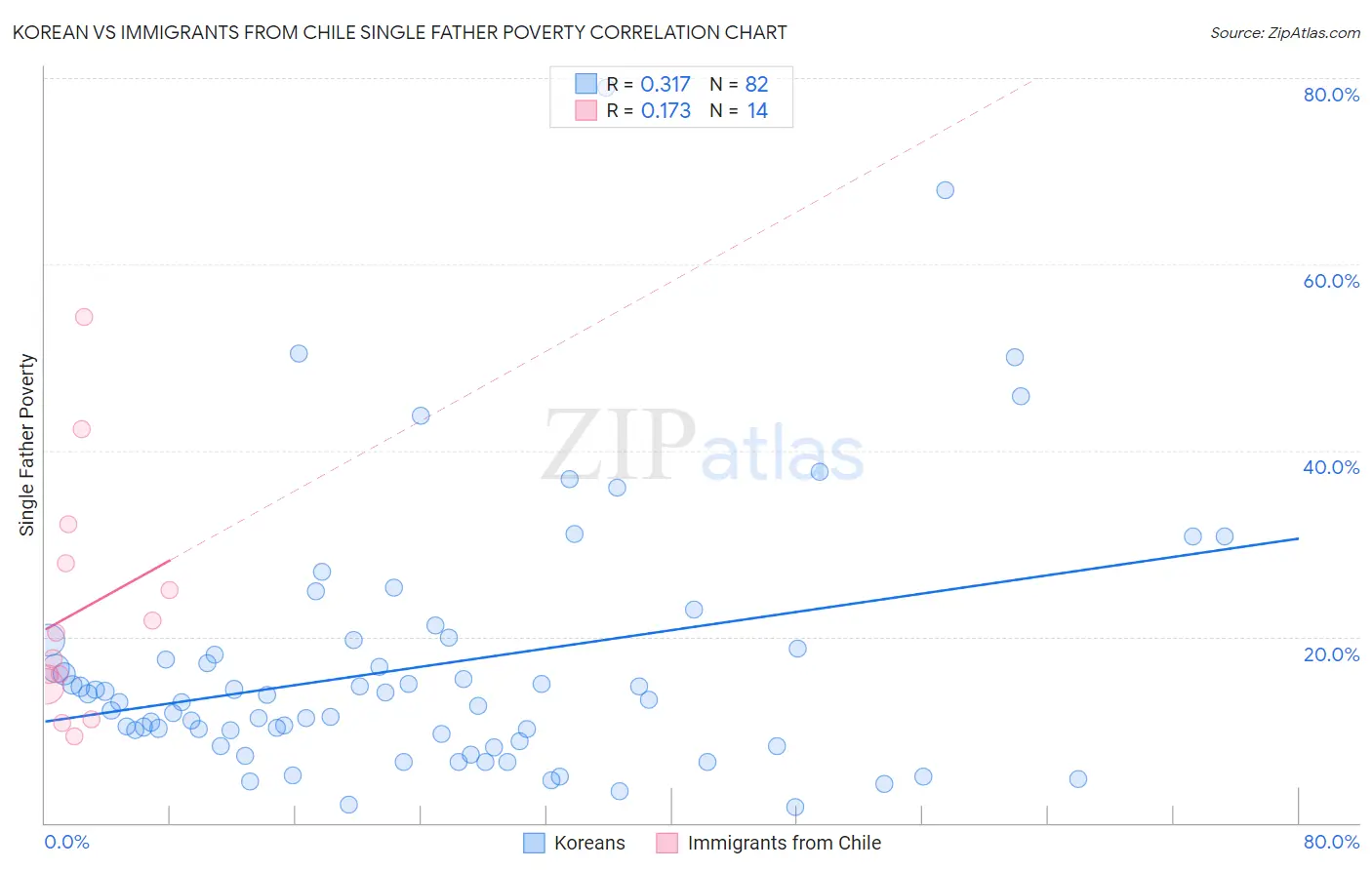 Korean vs Immigrants from Chile Single Father Poverty