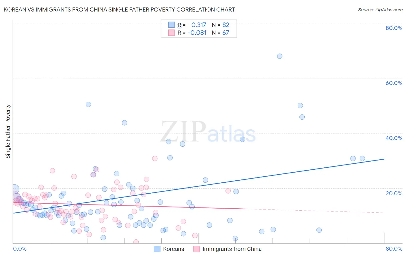 Korean vs Immigrants from China Single Father Poverty