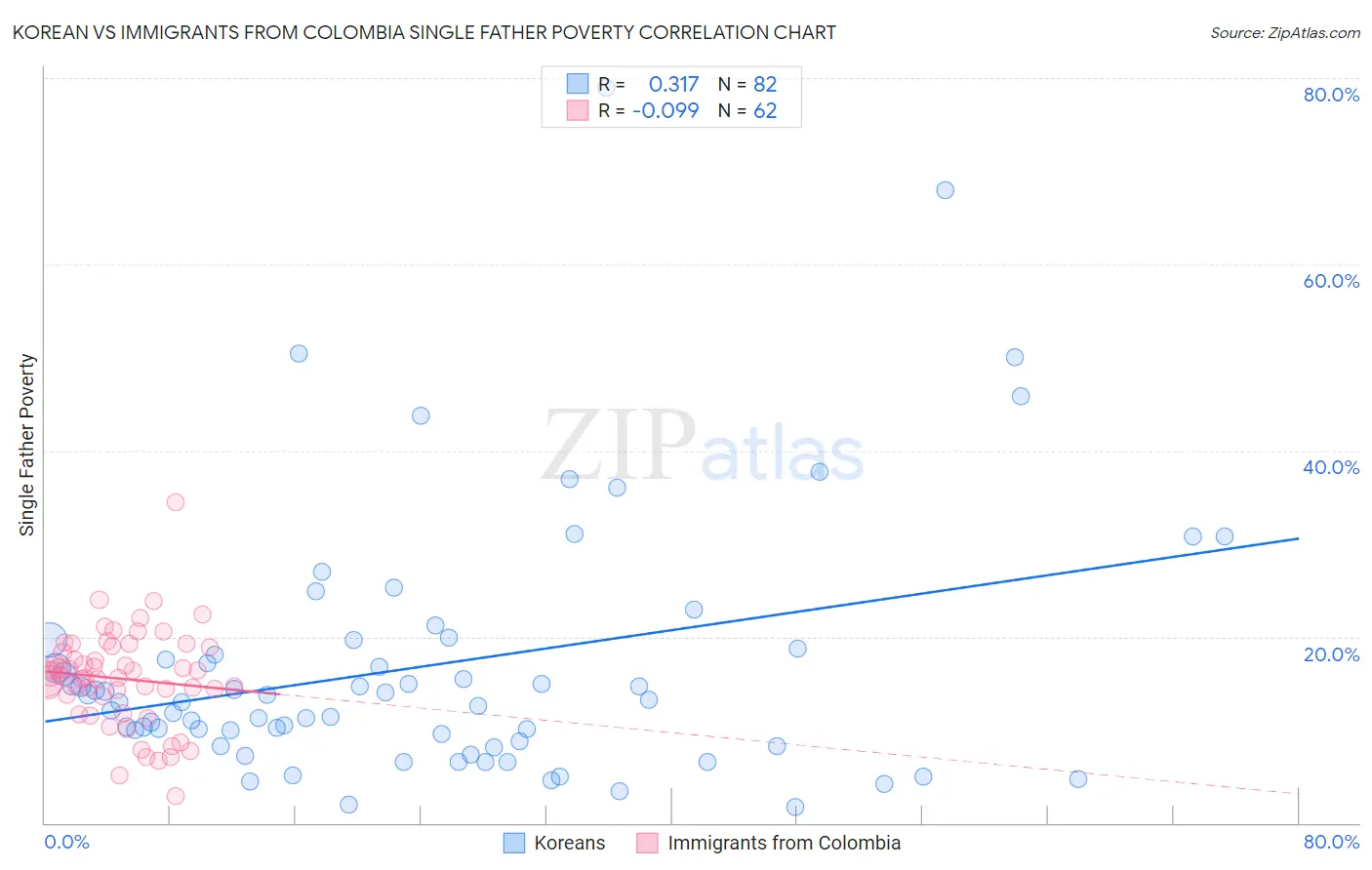 Korean vs Immigrants from Colombia Single Father Poverty