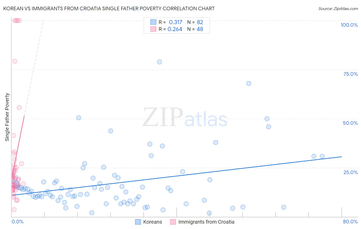 Korean vs Immigrants from Croatia Single Father Poverty