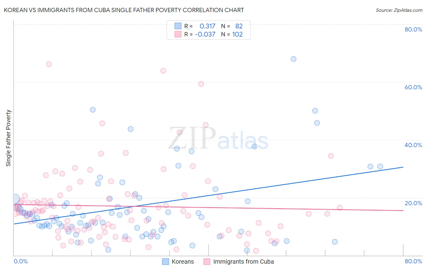 Korean vs Immigrants from Cuba Single Father Poverty