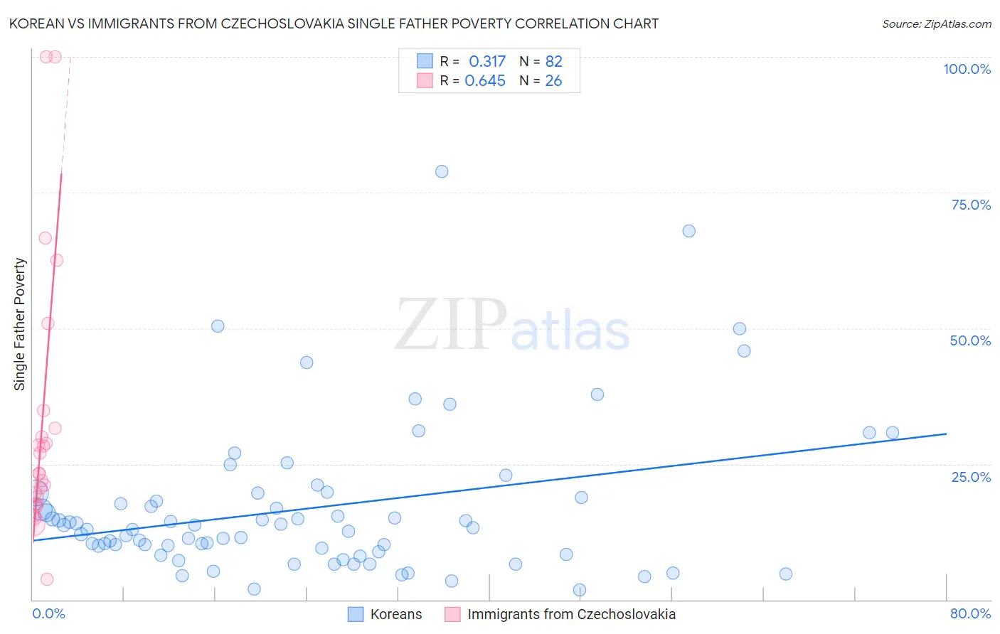 Korean vs Immigrants from Czechoslovakia Single Father Poverty
