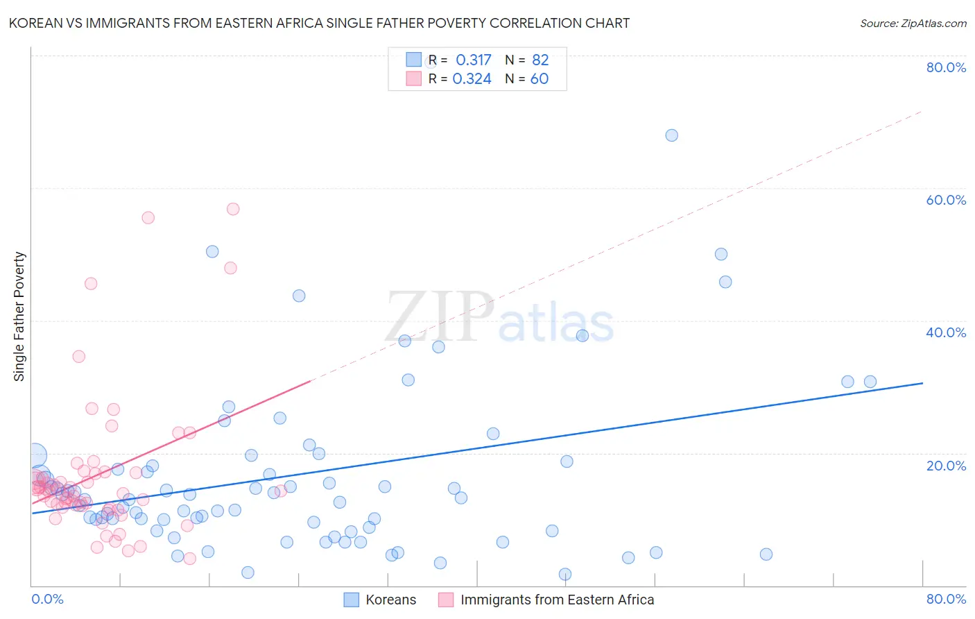 Korean vs Immigrants from Eastern Africa Single Father Poverty