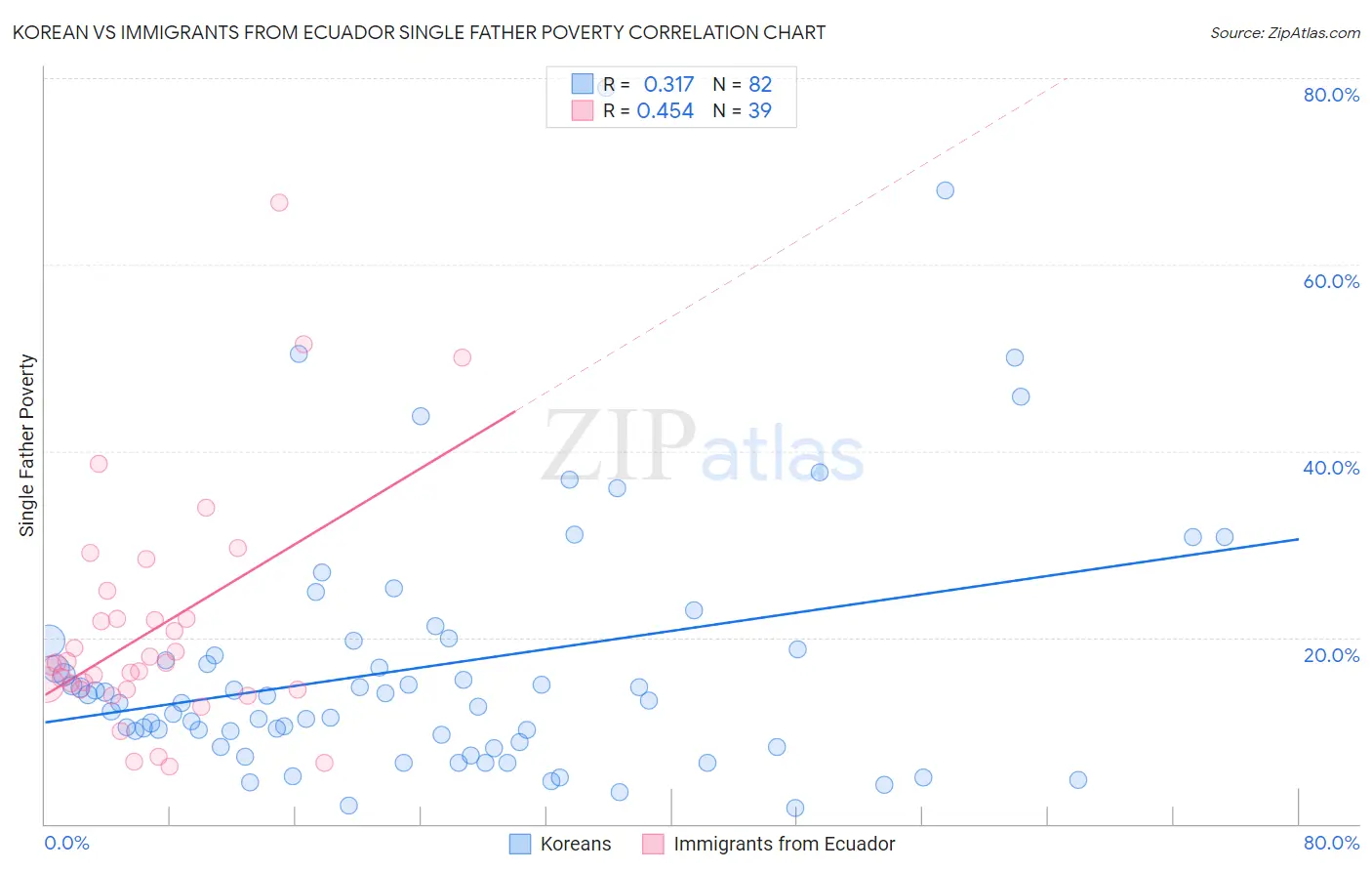 Korean vs Immigrants from Ecuador Single Father Poverty