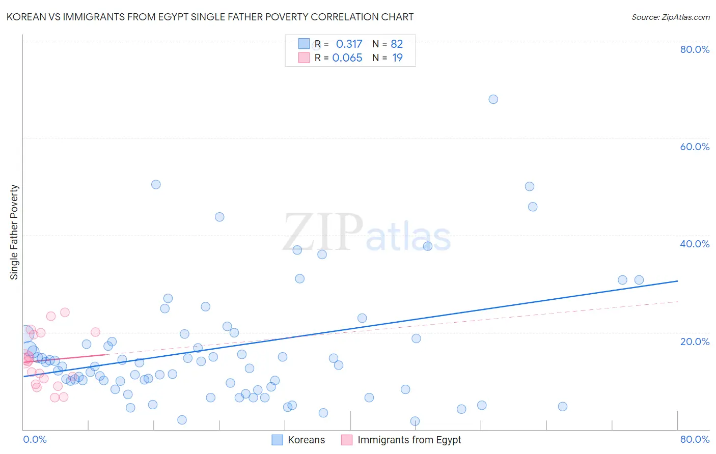 Korean vs Immigrants from Egypt Single Father Poverty