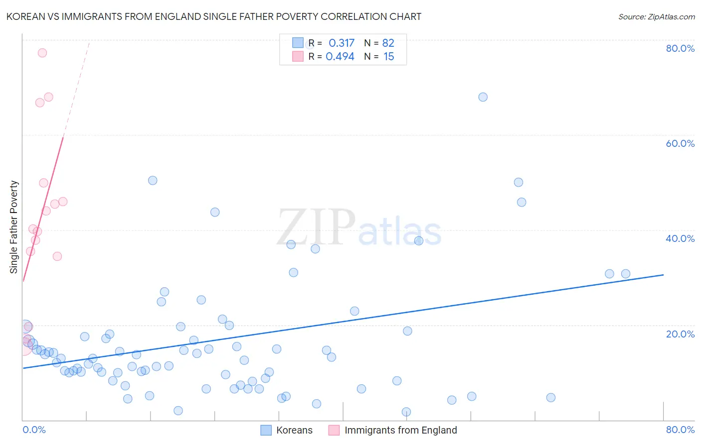 Korean vs Immigrants from England Single Father Poverty