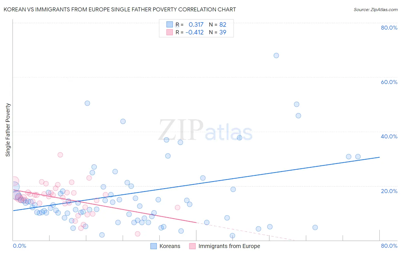 Korean vs Immigrants from Europe Single Father Poverty