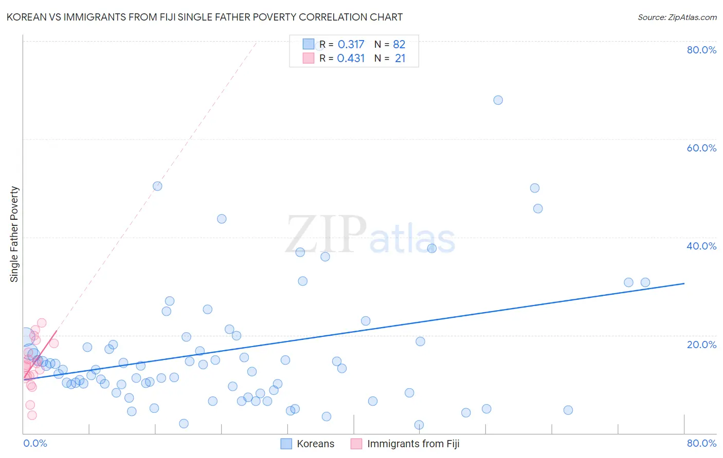 Korean vs Immigrants from Fiji Single Father Poverty