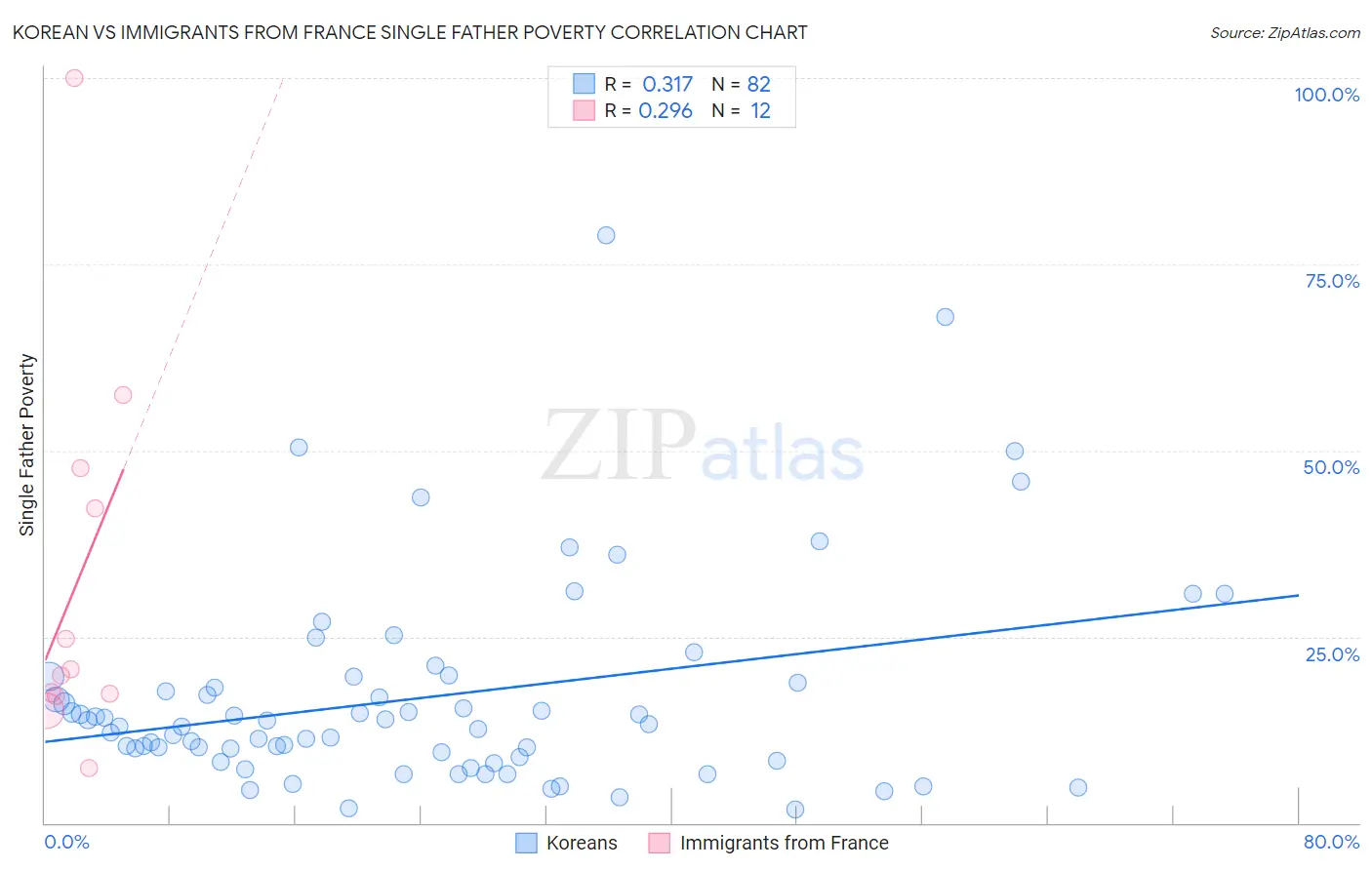 Korean vs Immigrants from France Single Father Poverty