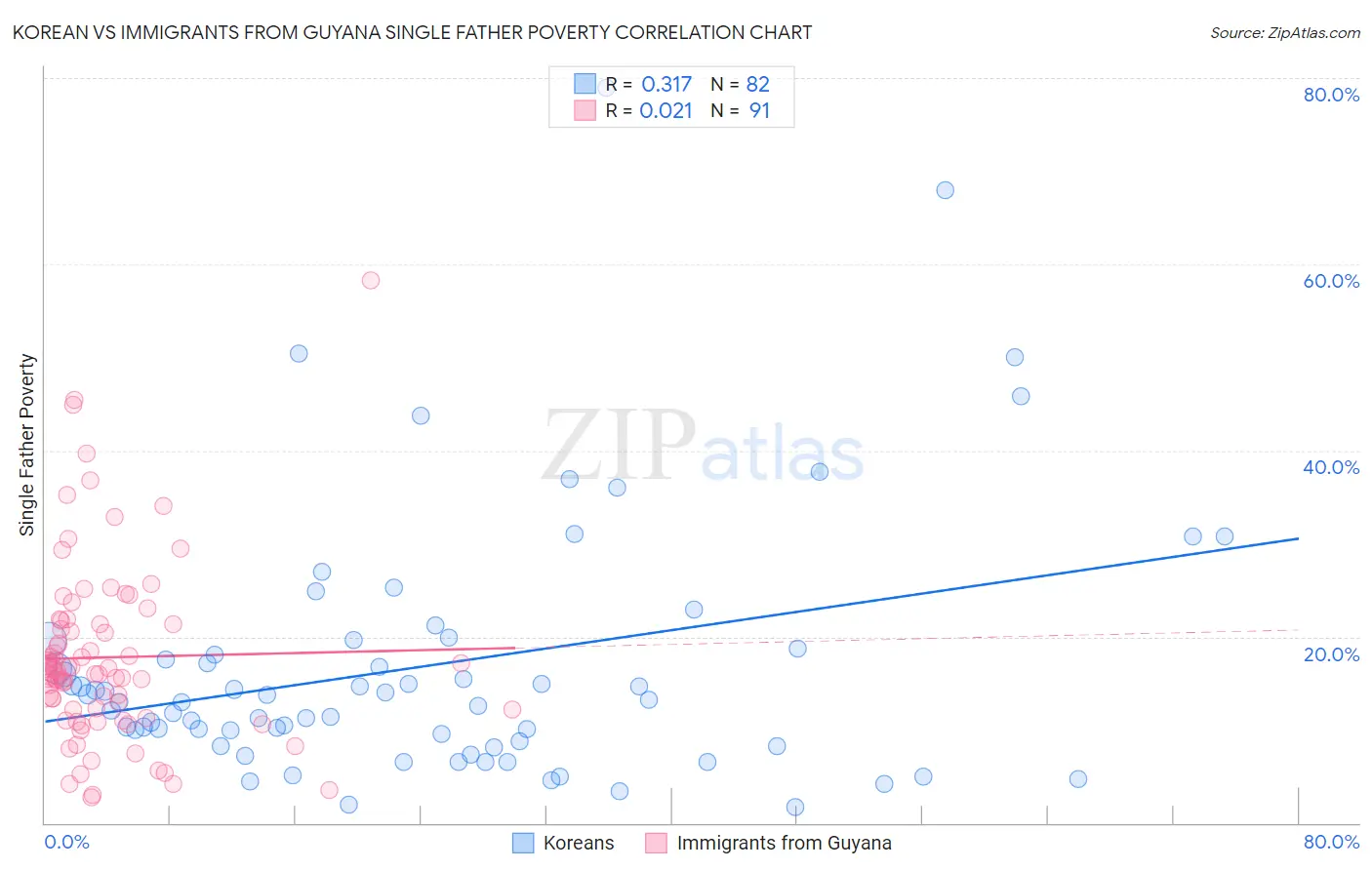 Korean vs Immigrants from Guyana Single Father Poverty