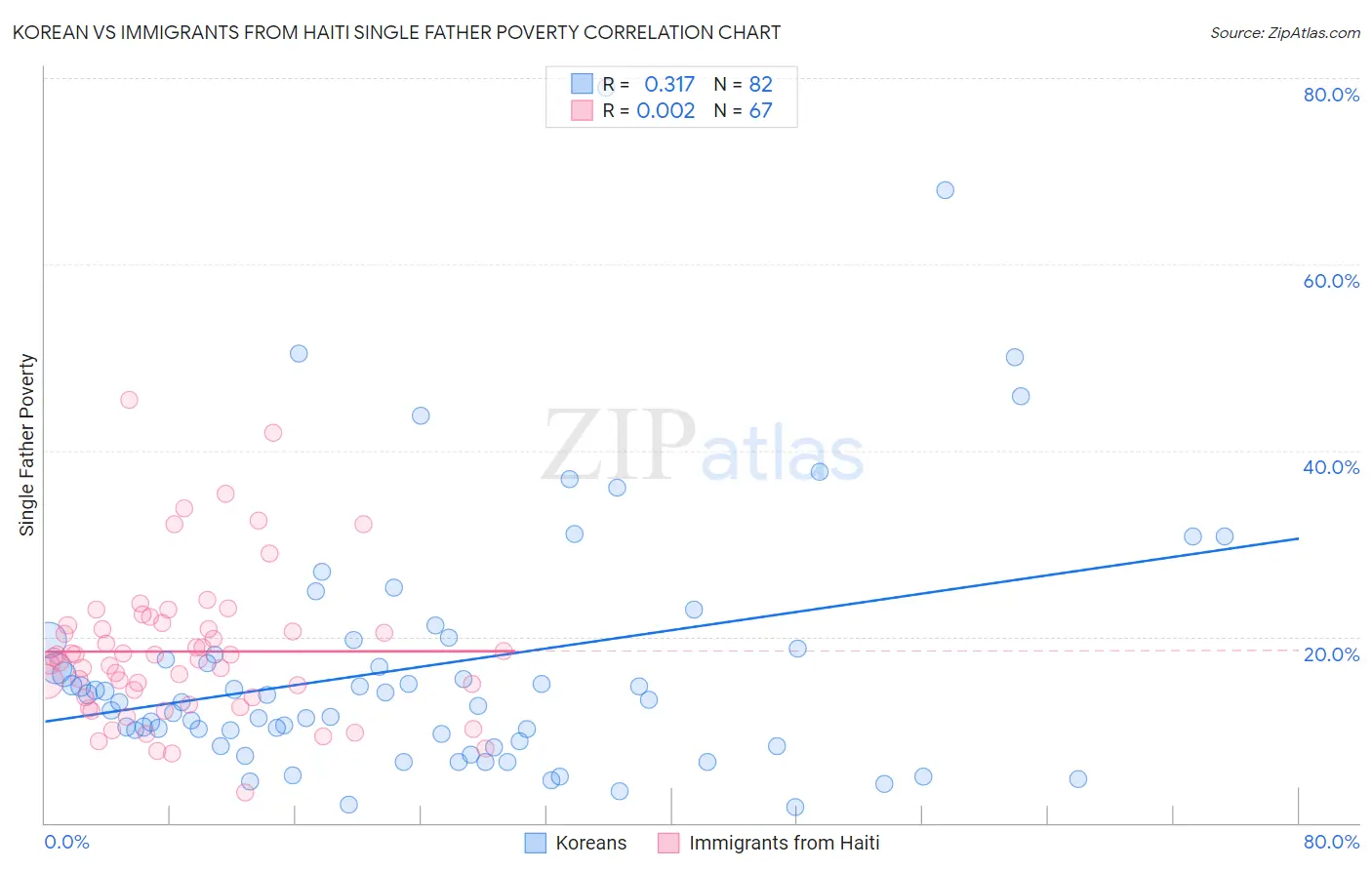 Korean vs Immigrants from Haiti Single Father Poverty