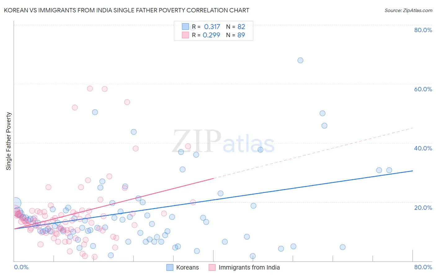 Korean vs Immigrants from India Single Father Poverty