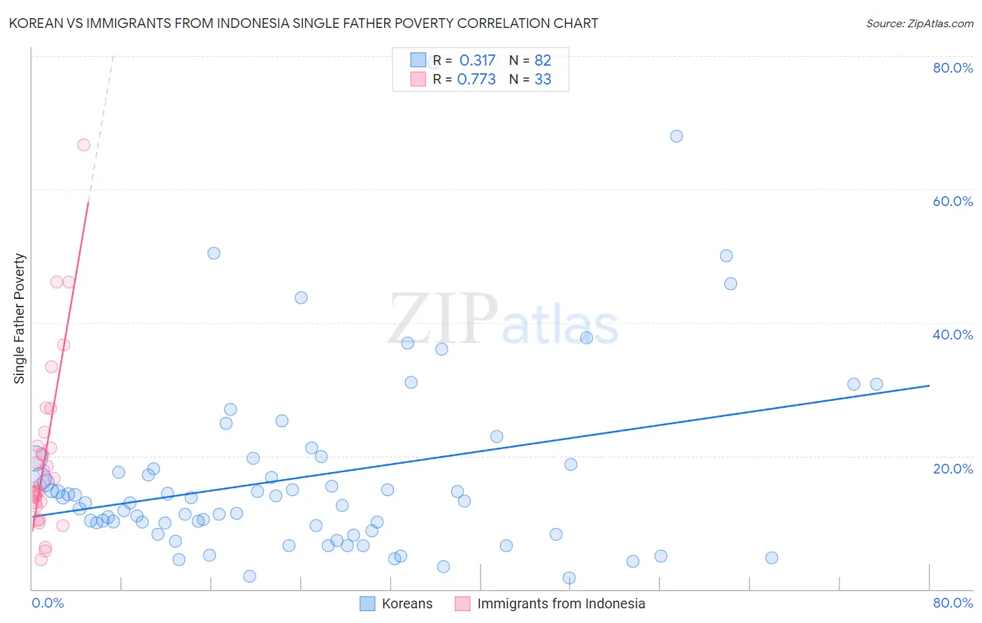 Korean vs Immigrants from Indonesia Single Father Poverty