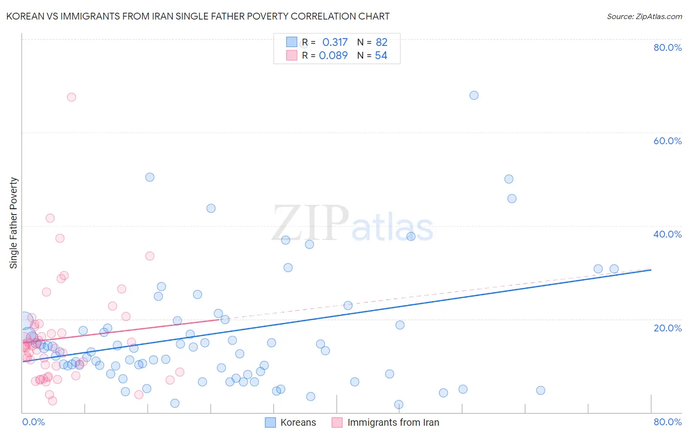 Korean vs Immigrants from Iran Single Father Poverty