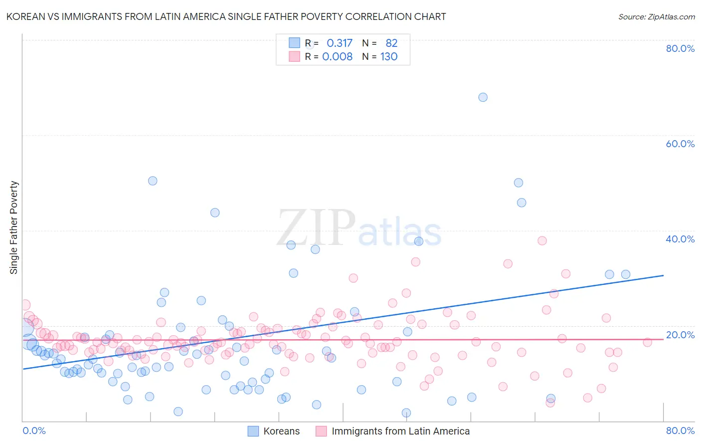 Korean vs Immigrants from Latin America Single Father Poverty