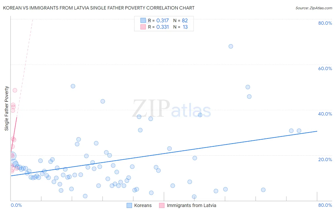 Korean vs Immigrants from Latvia Single Father Poverty