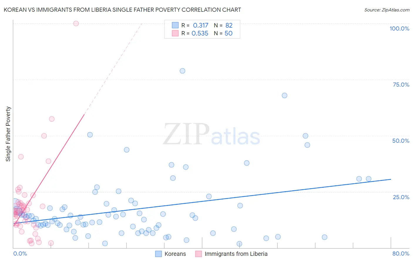 Korean vs Immigrants from Liberia Single Father Poverty