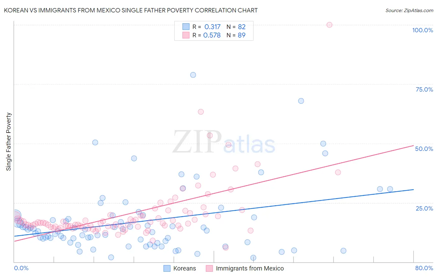 Korean vs Immigrants from Mexico Single Father Poverty
