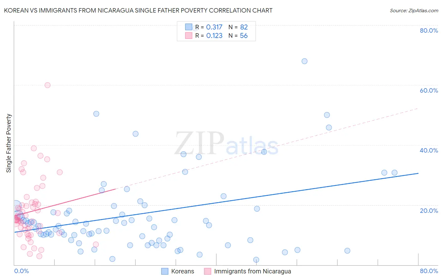 Korean vs Immigrants from Nicaragua Single Father Poverty