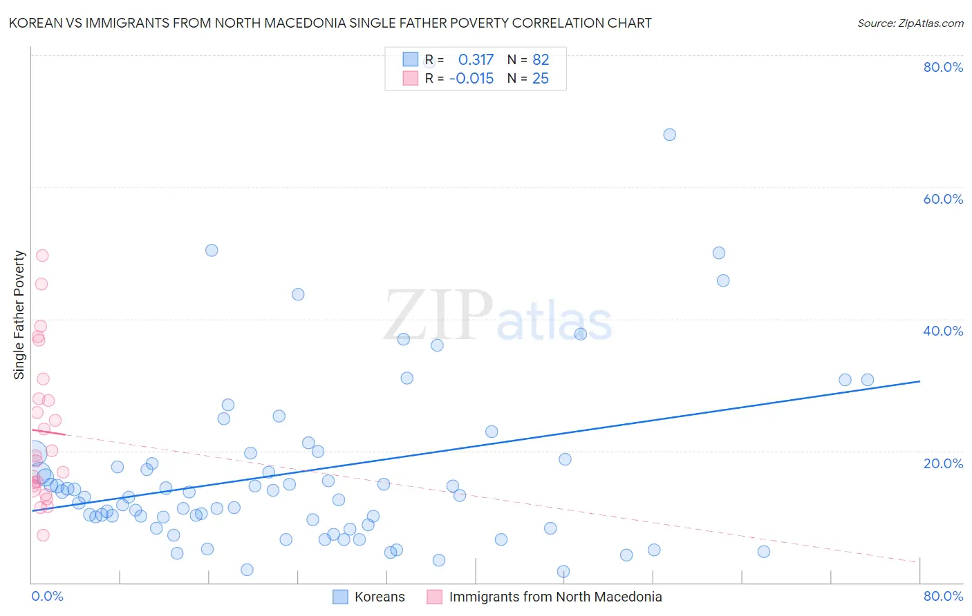 Korean vs Immigrants from North Macedonia Single Father Poverty