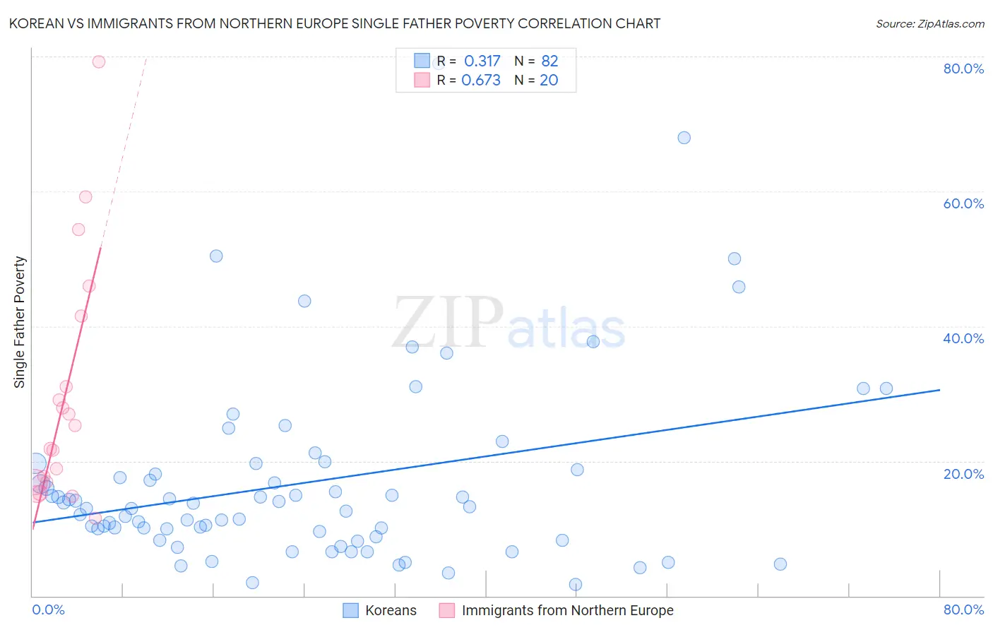 Korean vs Immigrants from Northern Europe Single Father Poverty