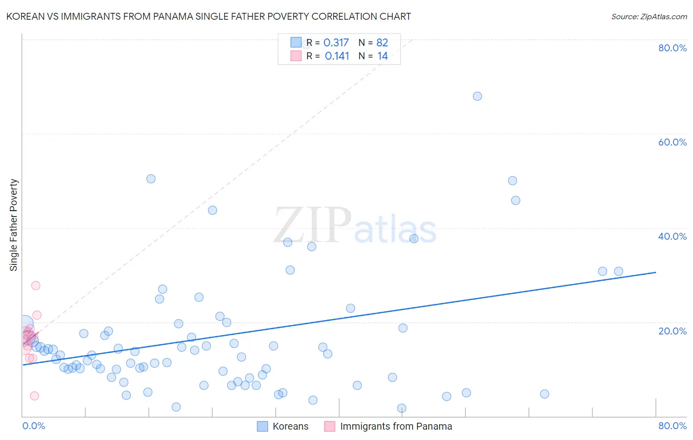 Korean vs Immigrants from Panama Single Father Poverty