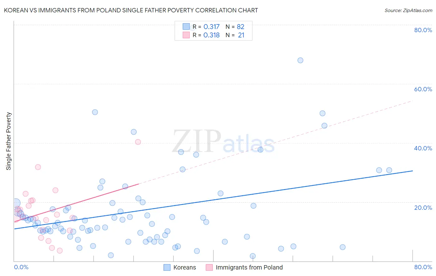 Korean vs Immigrants from Poland Single Father Poverty