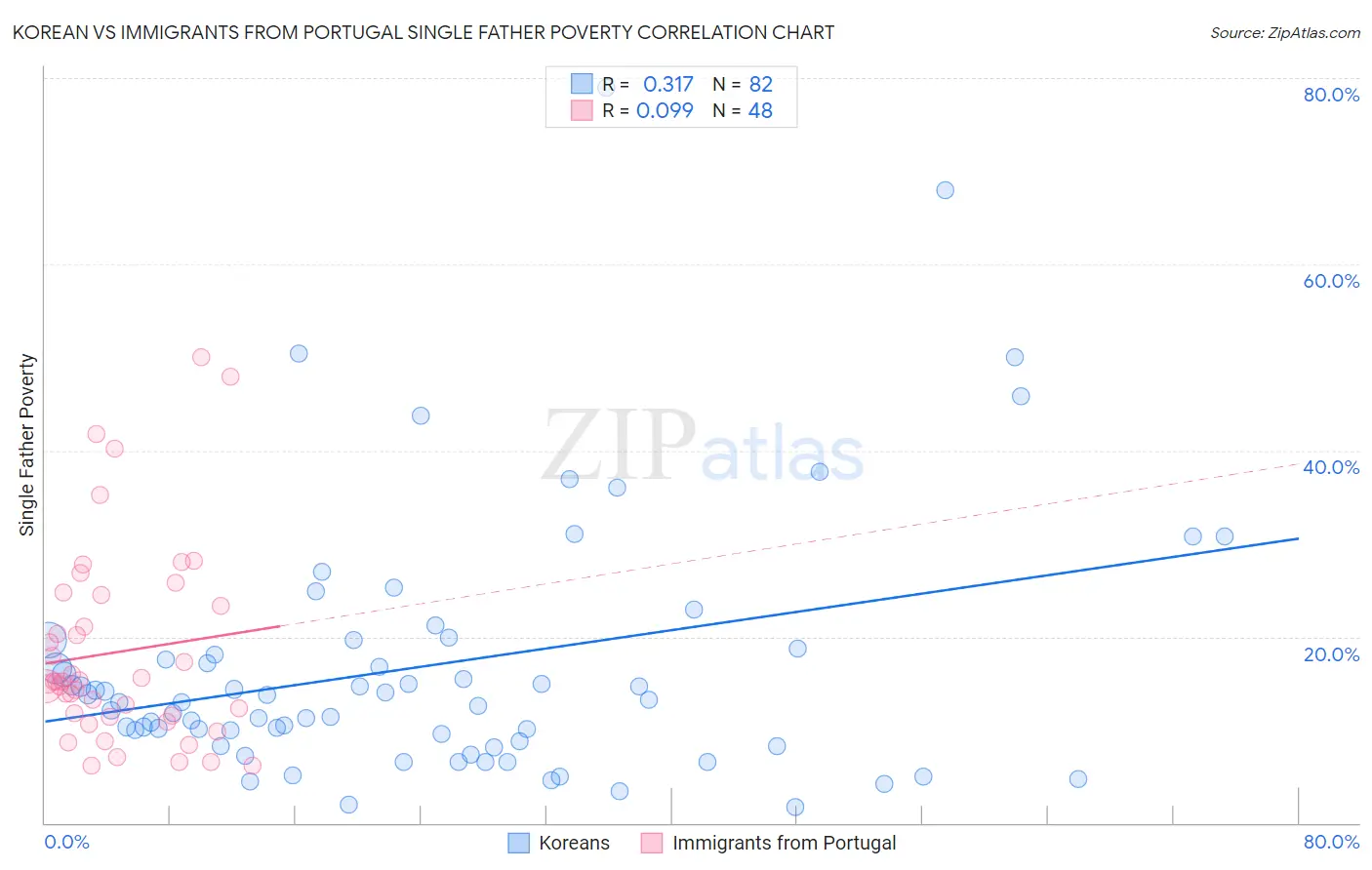 Korean vs Immigrants from Portugal Single Father Poverty
