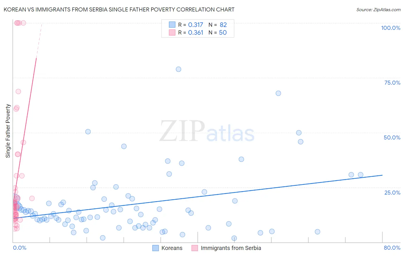 Korean vs Immigrants from Serbia Single Father Poverty