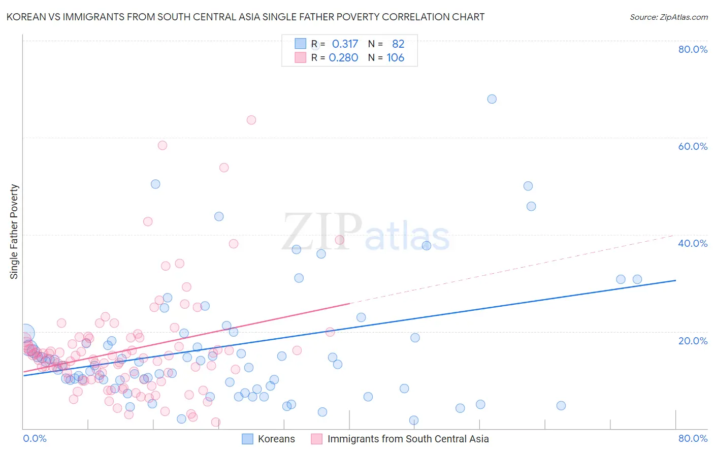 Korean vs Immigrants from South Central Asia Single Father Poverty