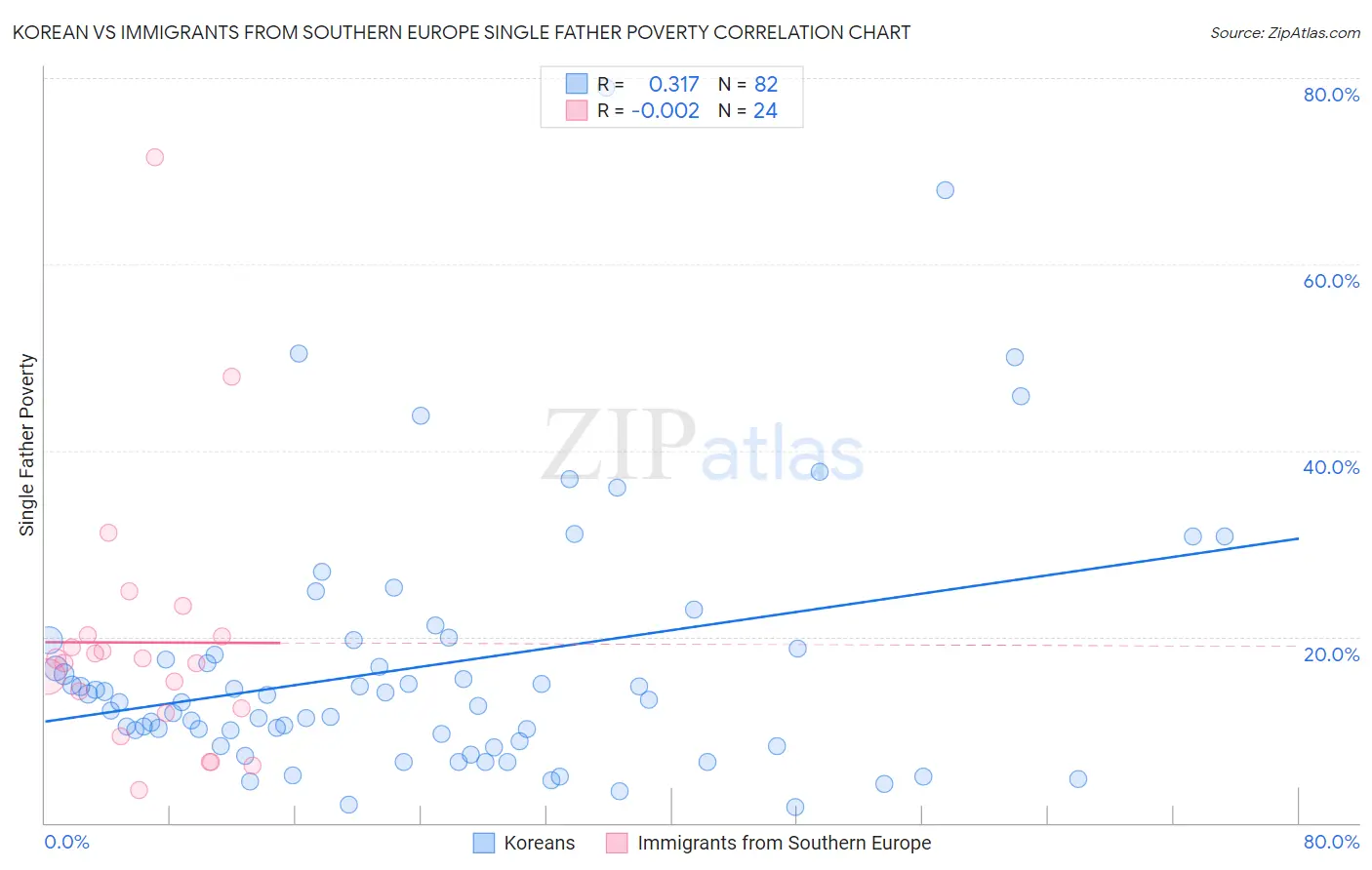 Korean vs Immigrants from Southern Europe Single Father Poverty