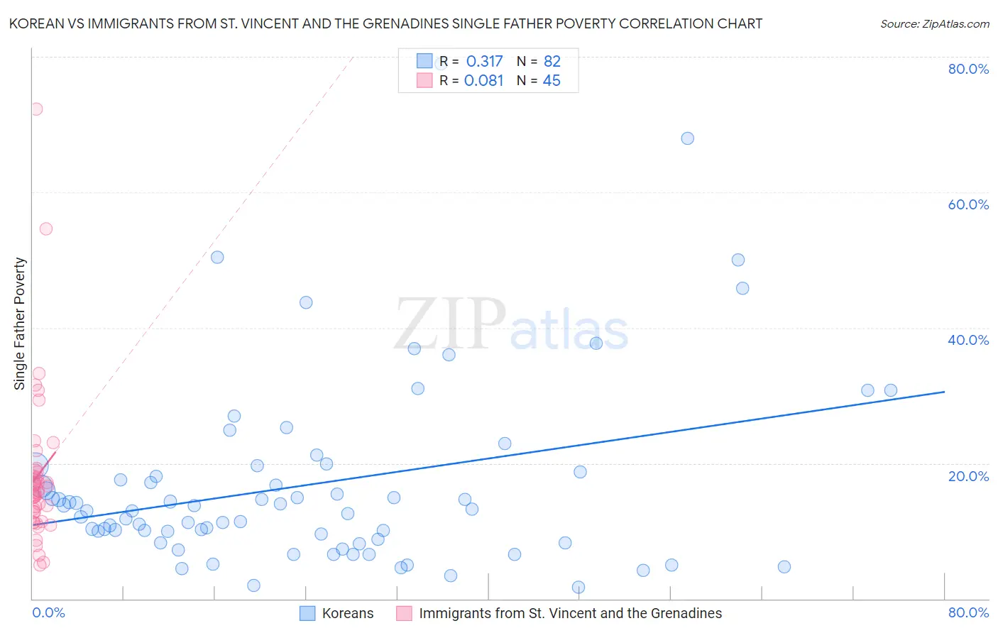 Korean vs Immigrants from St. Vincent and the Grenadines Single Father Poverty