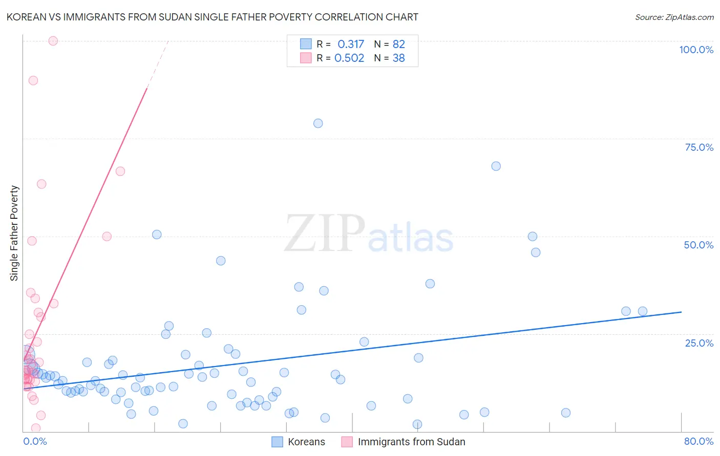 Korean vs Immigrants from Sudan Single Father Poverty