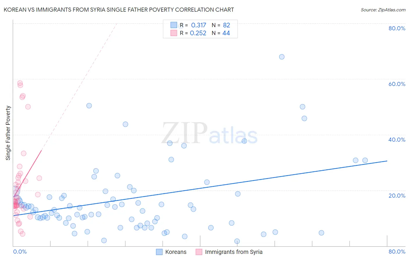 Korean vs Immigrants from Syria Single Father Poverty