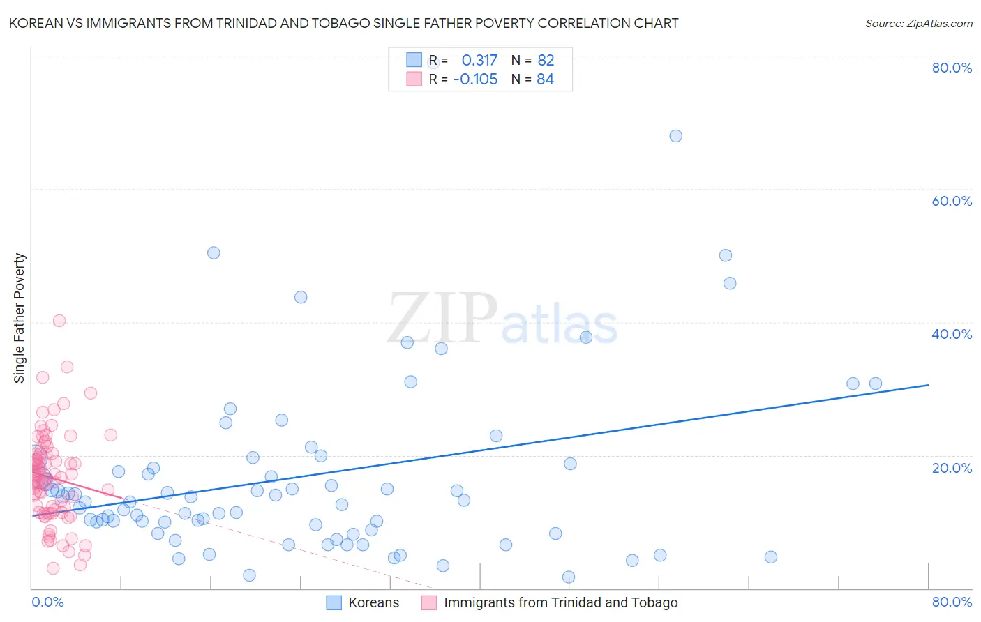 Korean vs Immigrants from Trinidad and Tobago Single Father Poverty
